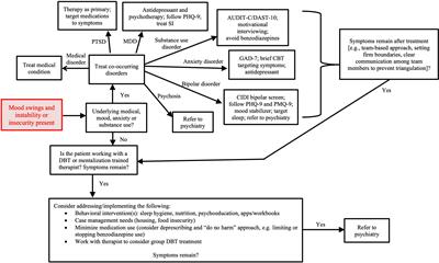 Demystifying borderline personality disorder in primary care